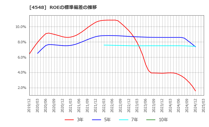 4548 生化学工業(株): ROEの標準偏差の推移