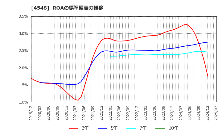 4548 生化学工業(株): ROAの標準偏差の推移