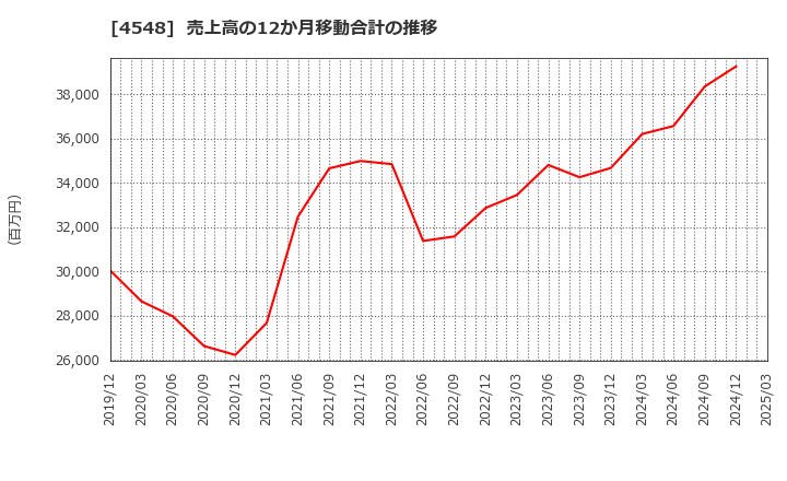 4548 生化学工業(株): 売上高の12か月移動合計の推移