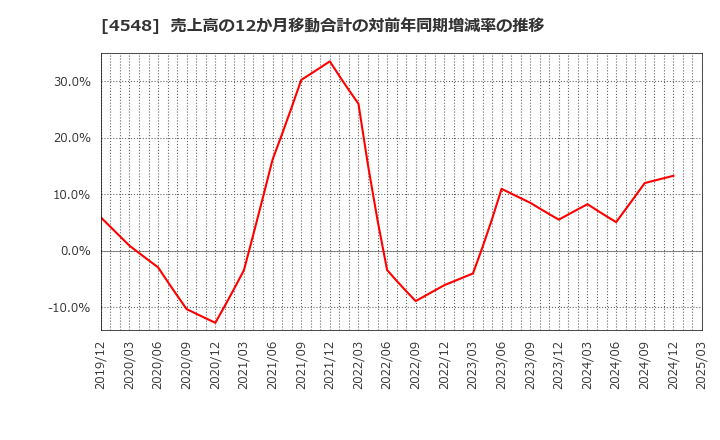 4548 生化学工業(株): 売上高の12か月移動合計の対前年同期増減率の推移