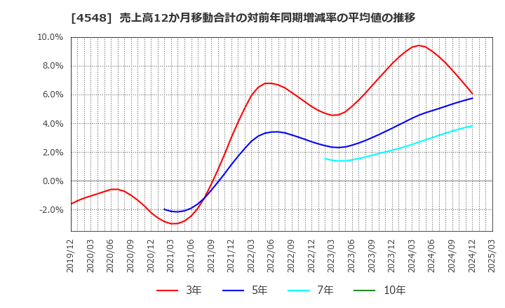 4548 生化学工業(株): 売上高12か月移動合計の対前年同期増減率の平均値の推移