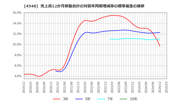 4548 生化学工業(株): 売上高12か月移動合計の対前年同期増減率の標準偏差の推移
