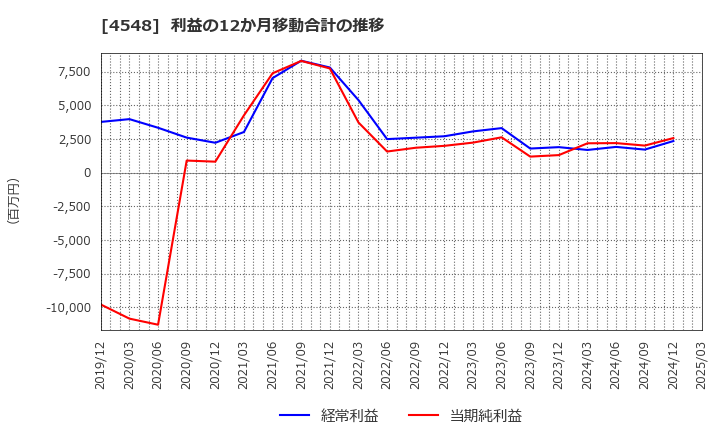 4548 生化学工業(株): 利益の12か月移動合計の推移