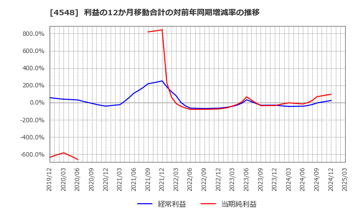 4548 生化学工業(株): 利益の12か月移動合計の対前年同期増減率の推移