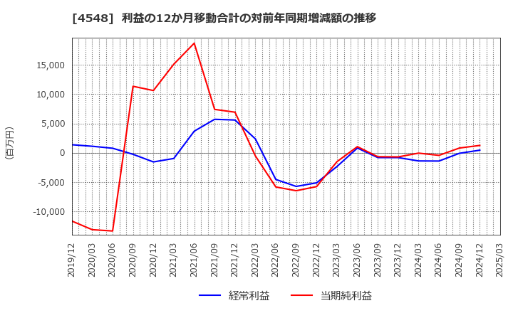 4548 生化学工業(株): 利益の12か月移動合計の対前年同期増減額の推移