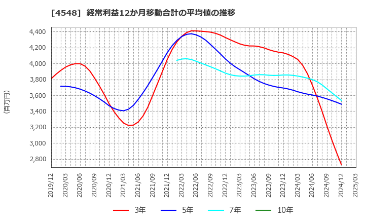 4548 生化学工業(株): 経常利益12か月移動合計の平均値の推移