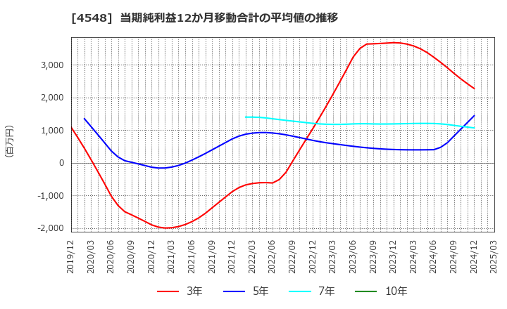4548 生化学工業(株): 当期純利益12か月移動合計の平均値の推移