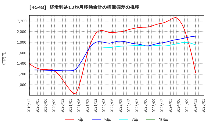 4548 生化学工業(株): 経常利益12か月移動合計の標準偏差の推移
