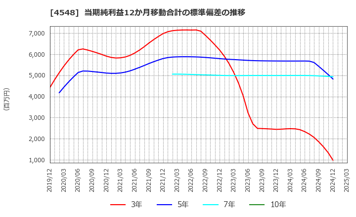 4548 生化学工業(株): 当期純利益12か月移動合計の標準偏差の推移