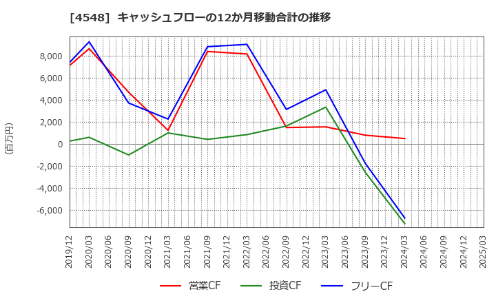 4548 生化学工業(株): キャッシュフローの12か月移動合計の推移