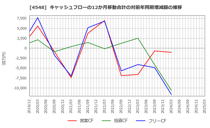 4548 生化学工業(株): キャッシュフローの12か月移動合計の対前年同期増減額の推移