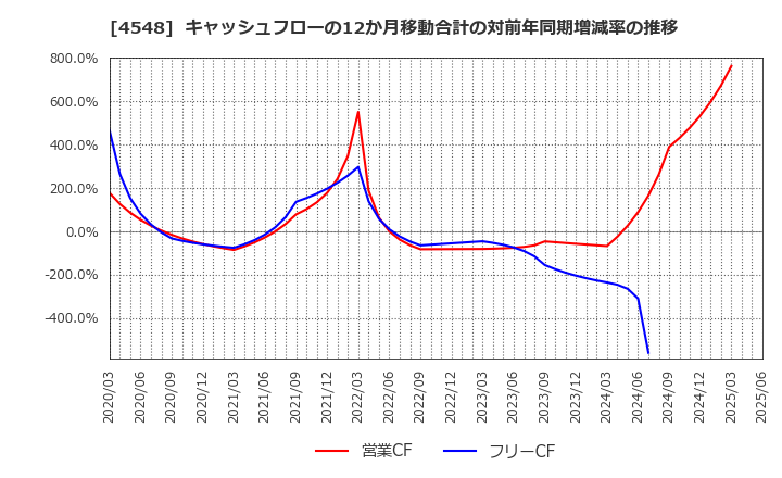 4548 生化学工業(株): キャッシュフローの12か月移動合計の対前年同期増減率の推移