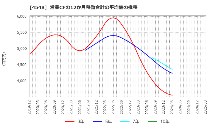 4548 生化学工業(株): 営業CFの12か月移動合計の平均値の推移