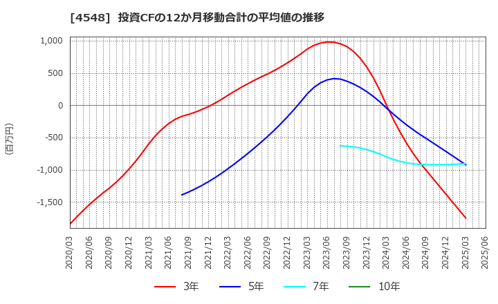 4548 生化学工業(株): 投資CFの12か月移動合計の平均値の推移