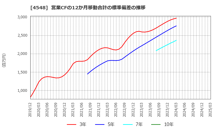 4548 生化学工業(株): 営業CFの12か月移動合計の標準偏差の推移