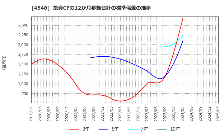 4548 生化学工業(株): 投資CFの12か月移動合計の標準偏差の推移