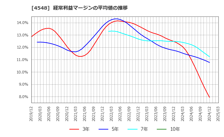 4548 生化学工業(株): 経常利益マージンの平均値の推移