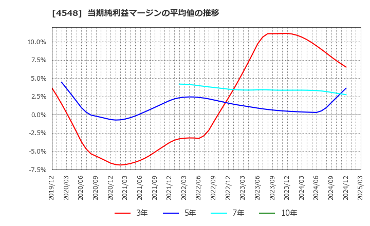 4548 生化学工業(株): 当期純利益マージンの平均値の推移