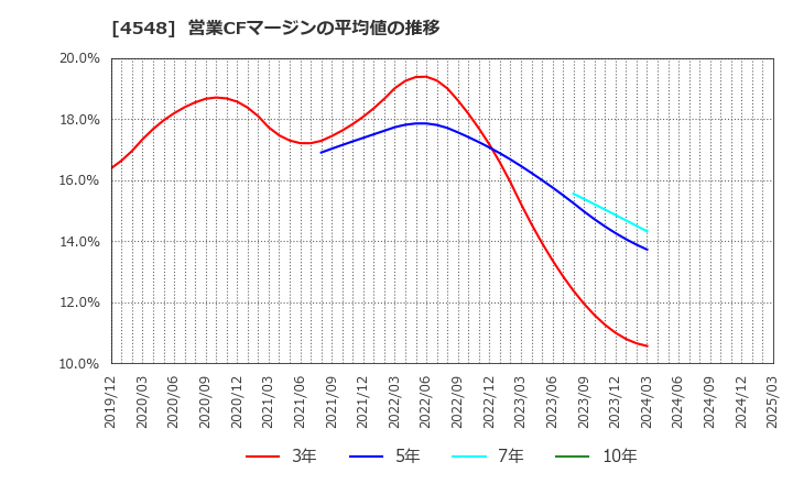 4548 生化学工業(株): 営業CFマージンの平均値の推移