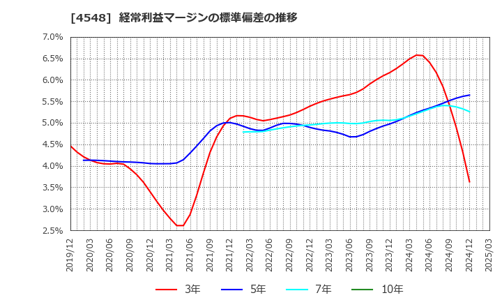 4548 生化学工業(株): 経常利益マージンの標準偏差の推移