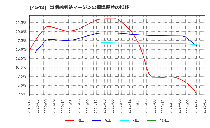4548 生化学工業(株): 当期純利益マージンの標準偏差の推移