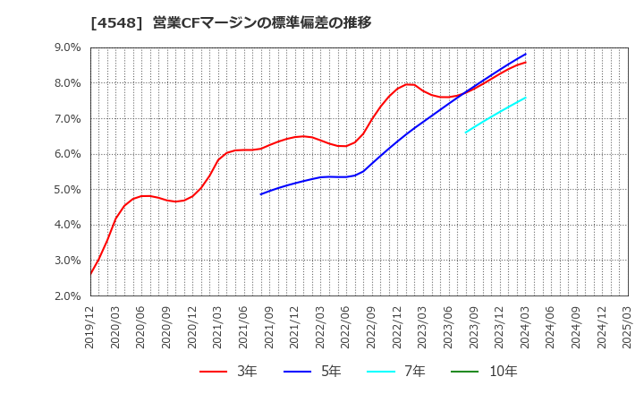 4548 生化学工業(株): 営業CFマージンの標準偏差の推移