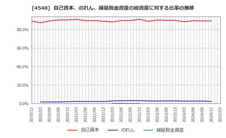 4548 生化学工業(株): 自己資本、のれん、繰延税金資産の総資産に対する比率の推移