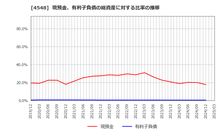 4548 生化学工業(株): 現預金、有利子負債の総資産に対する比率の推移
