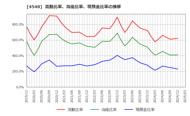 4548 生化学工業(株): 流動比率、当座比率、現預金比率の推移