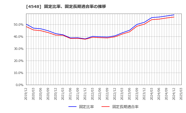 4548 生化学工業(株): 固定比率、固定長期適合率の推移