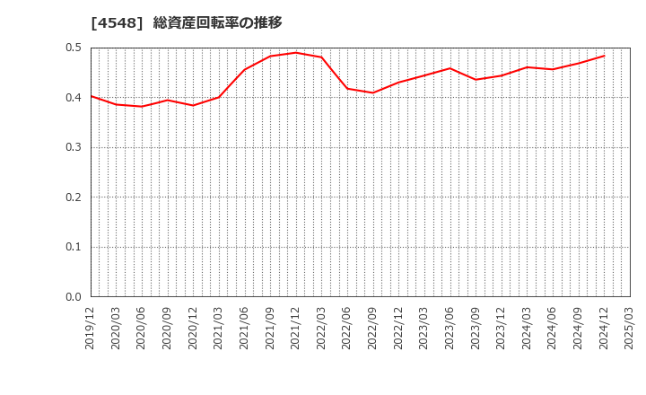 4548 生化学工業(株): 総資産回転率の推移