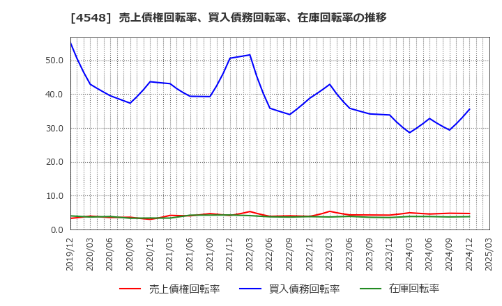 4548 生化学工業(株): 売上債権回転率、買入債務回転率、在庫回転率の推移