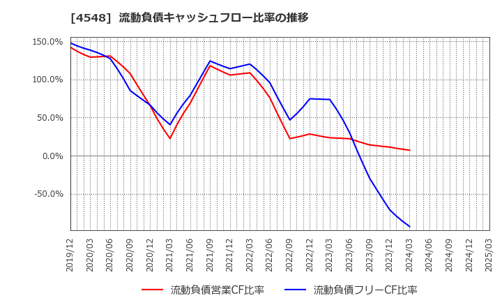 4548 生化学工業(株): 流動負債キャッシュフロー比率の推移