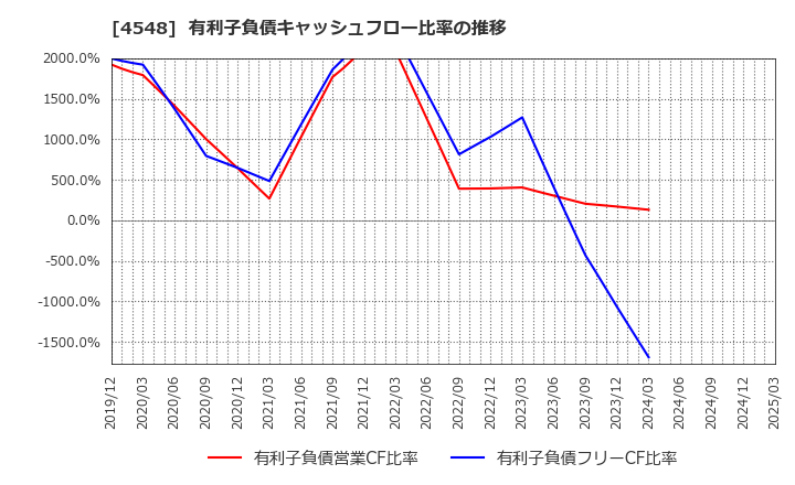 4548 生化学工業(株): 有利子負債キャッシュフロー比率の推移
