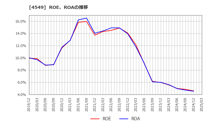 4549 栄研化学(株): ROE、ROAの推移