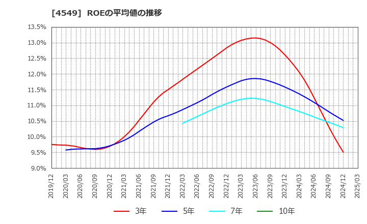 4549 栄研化学(株): ROEの平均値の推移