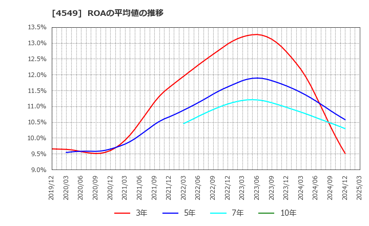 4549 栄研化学(株): ROAの平均値の推移