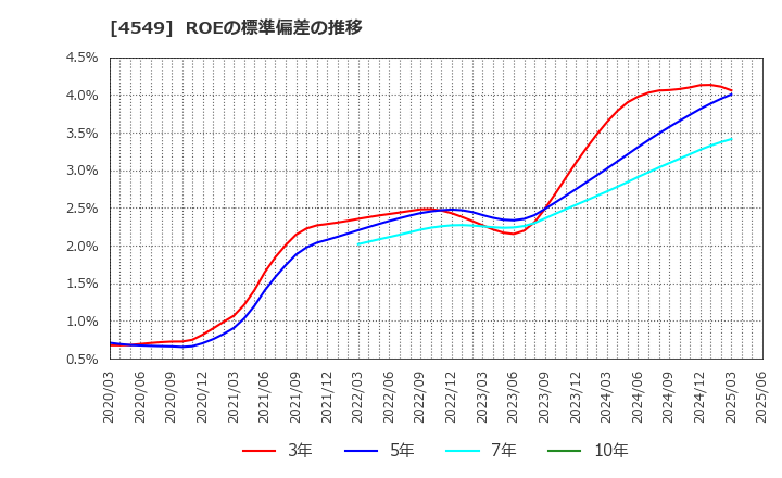 4549 栄研化学(株): ROEの標準偏差の推移