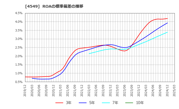 4549 栄研化学(株): ROAの標準偏差の推移