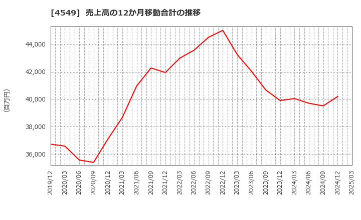 4549 栄研化学(株): 売上高の12か月移動合計の推移