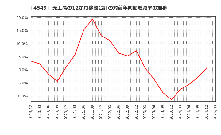 4549 栄研化学(株): 売上高の12か月移動合計の対前年同期増減率の推移