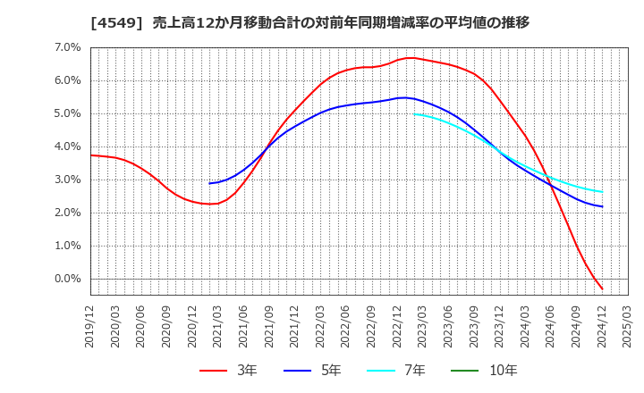 4549 栄研化学(株): 売上高12か月移動合計の対前年同期増減率の平均値の推移