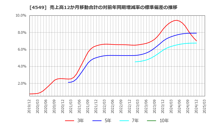 4549 栄研化学(株): 売上高12か月移動合計の対前年同期増減率の標準偏差の推移