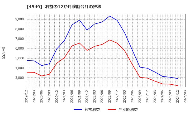 4549 栄研化学(株): 利益の12か月移動合計の推移