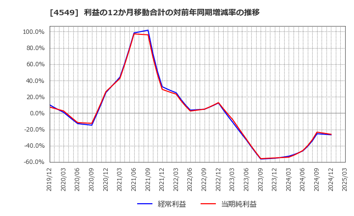 4549 栄研化学(株): 利益の12か月移動合計の対前年同期増減率の推移