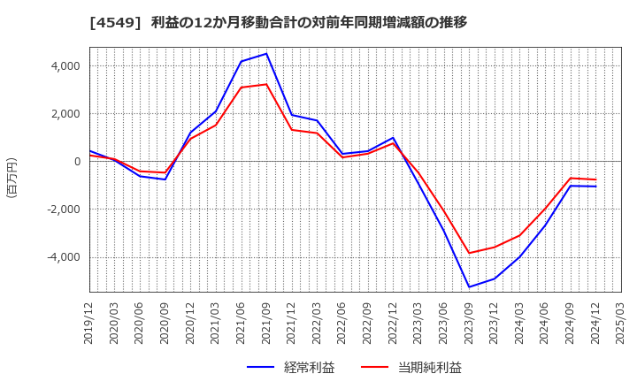 4549 栄研化学(株): 利益の12か月移動合計の対前年同期増減額の推移