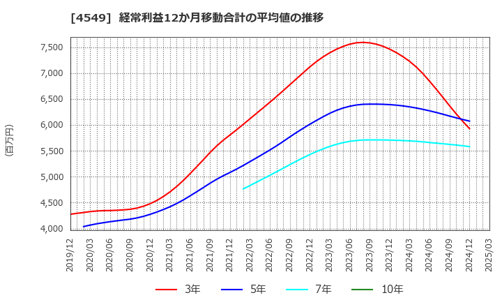 4549 栄研化学(株): 経常利益12か月移動合計の平均値の推移