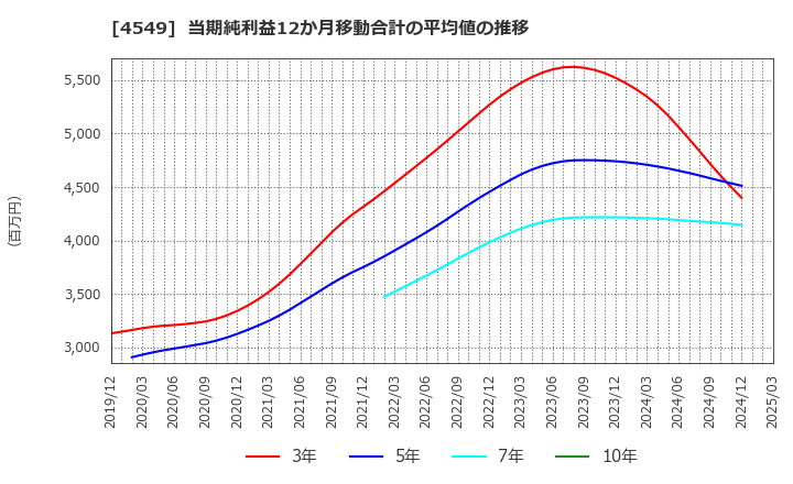 4549 栄研化学(株): 当期純利益12か月移動合計の平均値の推移