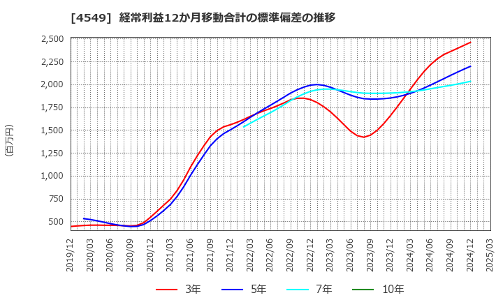 4549 栄研化学(株): 経常利益12か月移動合計の標準偏差の推移