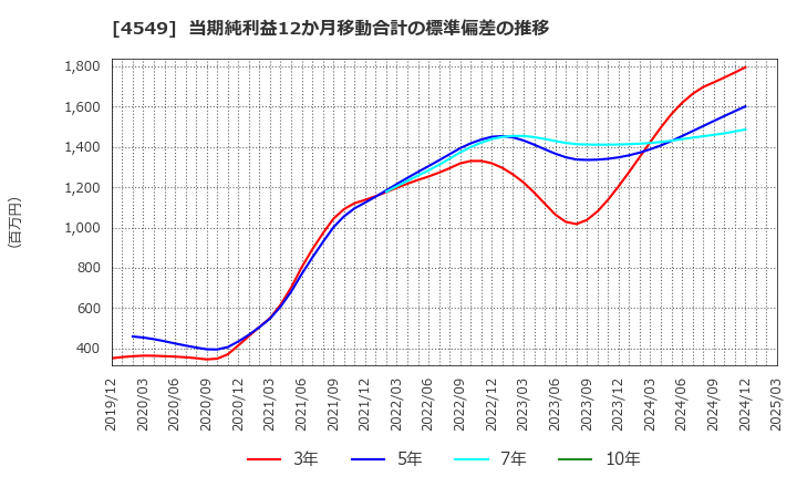 4549 栄研化学(株): 当期純利益12か月移動合計の標準偏差の推移